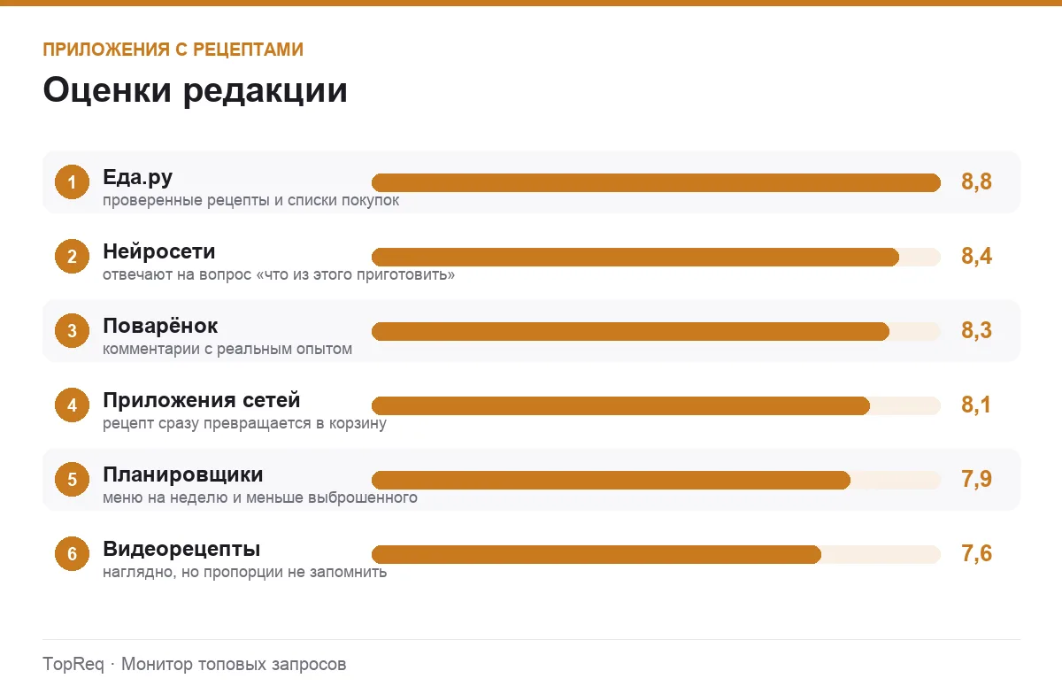 Диаграмма оценок приложений с рецептами