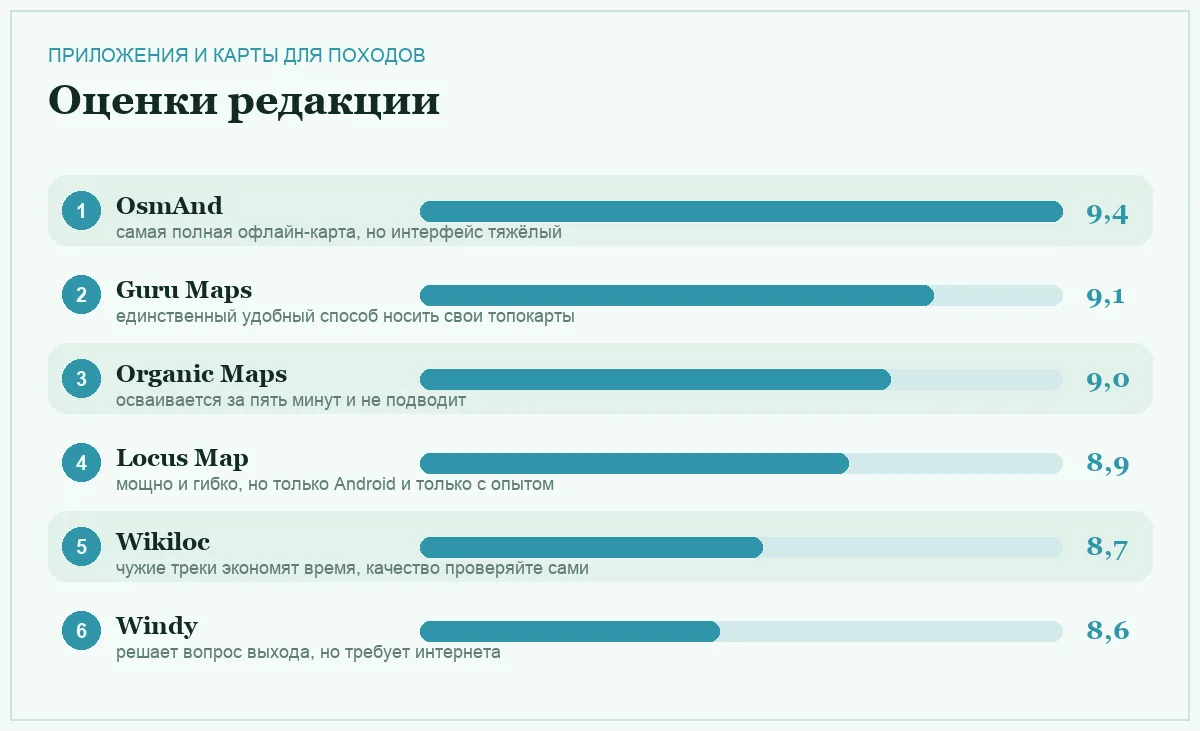 Диаграмма оценок шести приложений и карт для похода