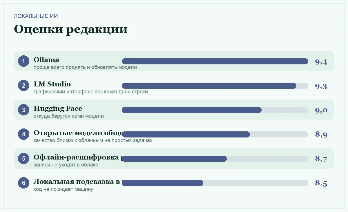 Диаграмма оценок способов запустить ИИ локально