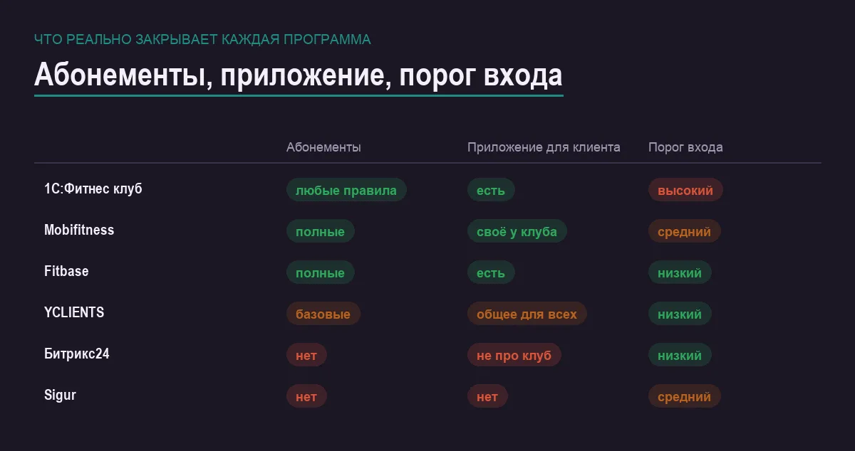Инфографика: абонементы, мобильное приложение и порог входа у шести программ для фитнес-клуба
