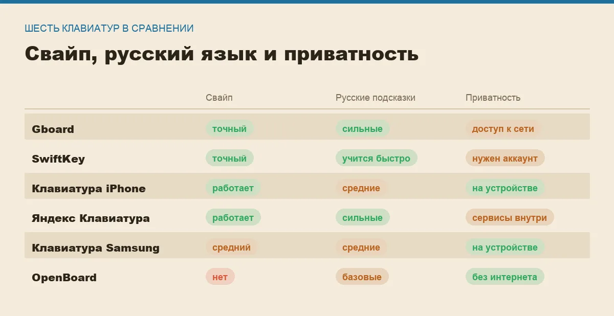 Инфографика: качество свайпа, русских подсказок и приватность у шести клавиатур