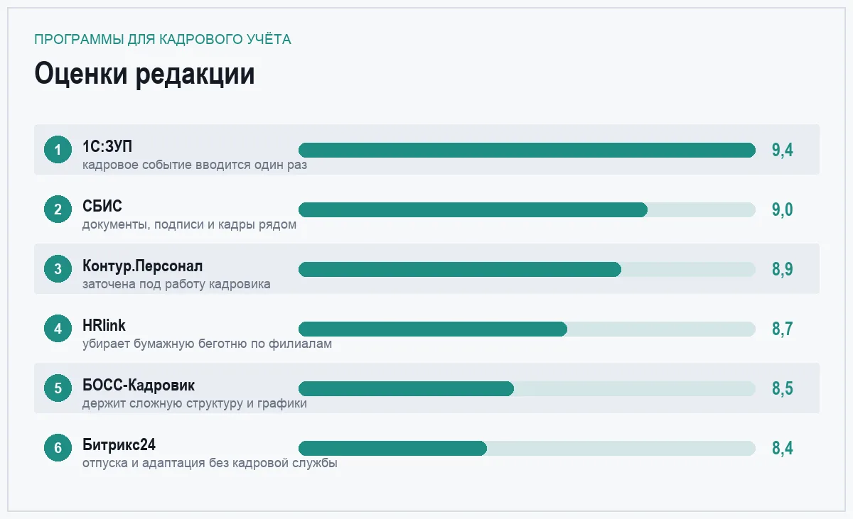 Диаграмма оценок программ для кадрового учёта