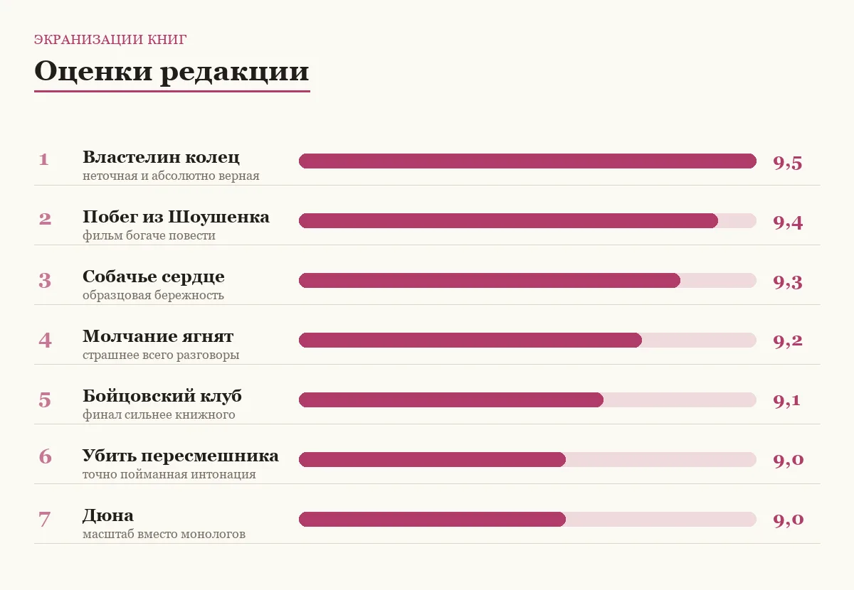 Диаграмма оценок экранизаций