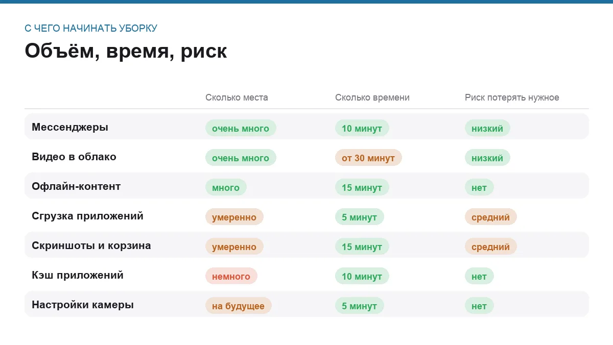 Инфографика: сколько места освобождает каждый способ, сколько времени занимает и чем рискует