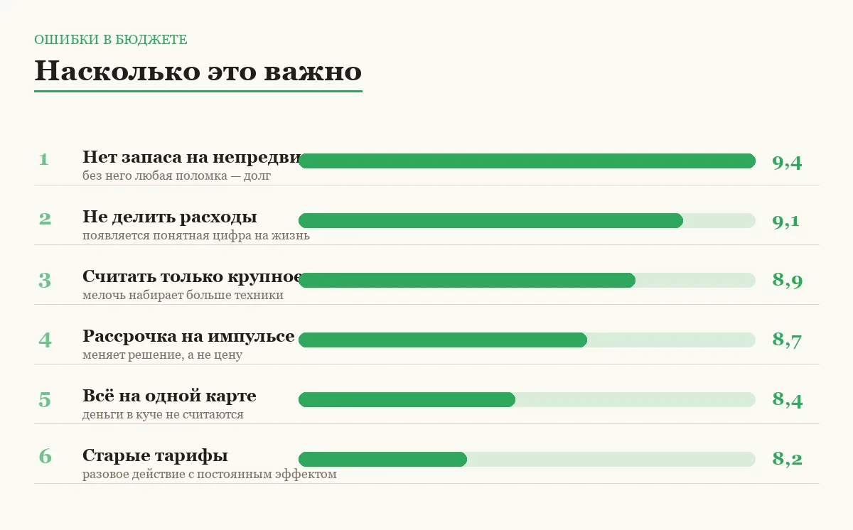 Диаграмма критичности ошибок в личном бюджете
