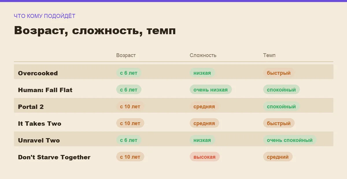 Инфографика: рекомендуемый возраст, сложность и темп каждой игры