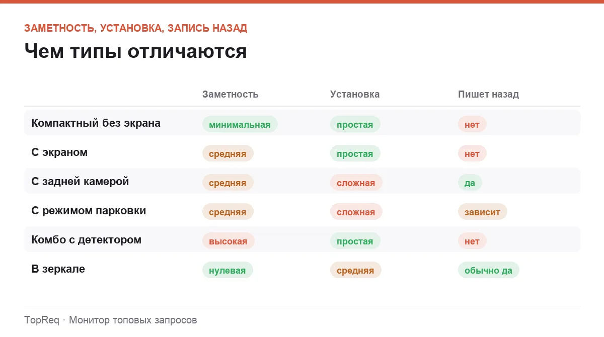 Инфографика: заметность устройства, сложность установки и наличие задней камеры