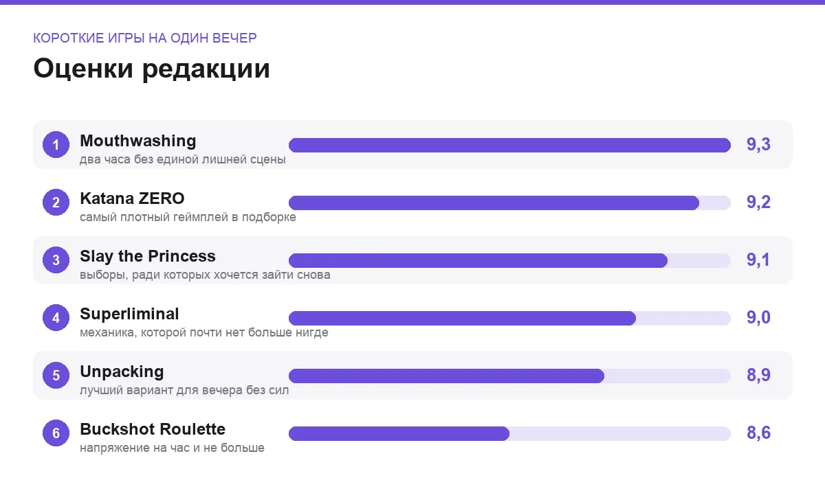 Диаграмма оценок шести коротких игр на один вечер