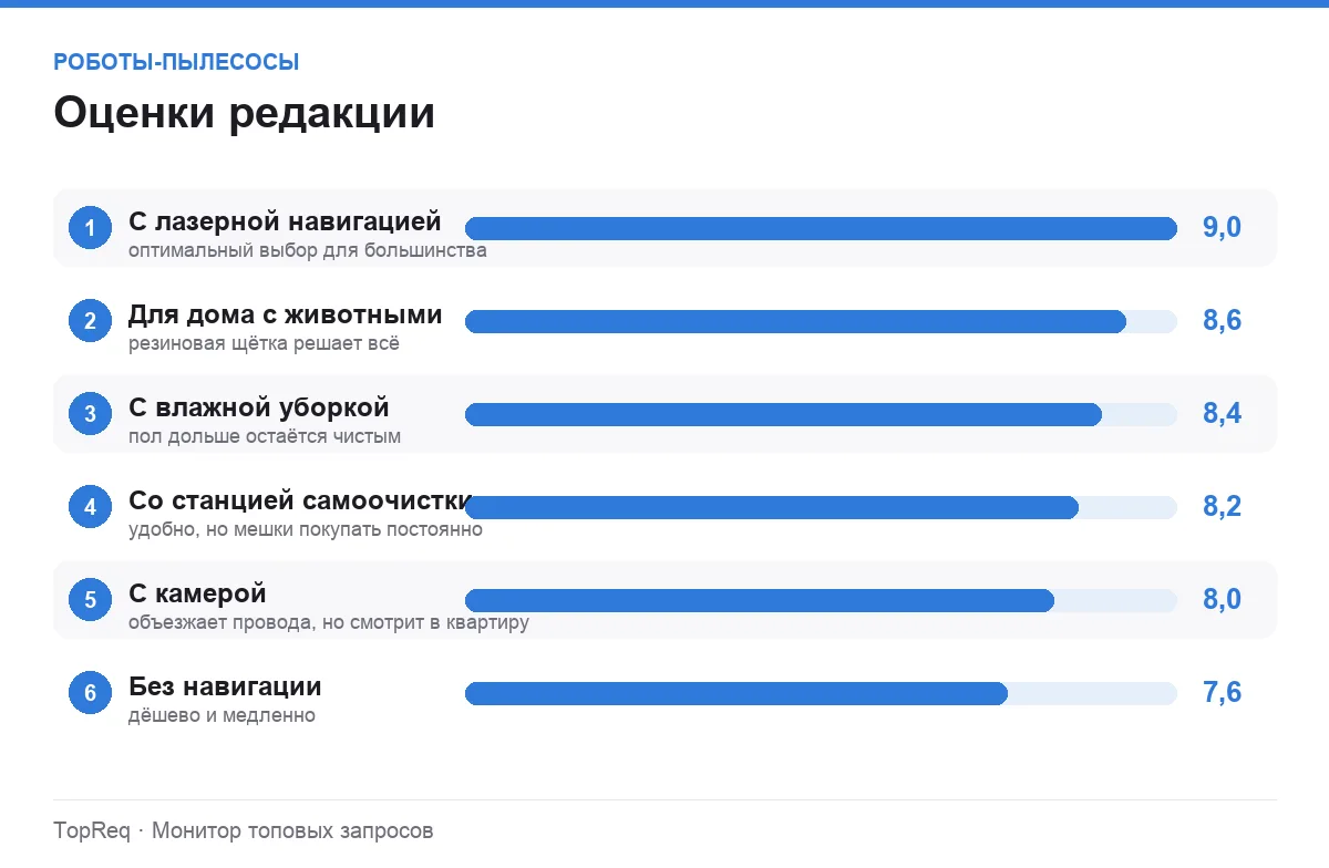 Диаграмма оценок типов роботов-пылесосов