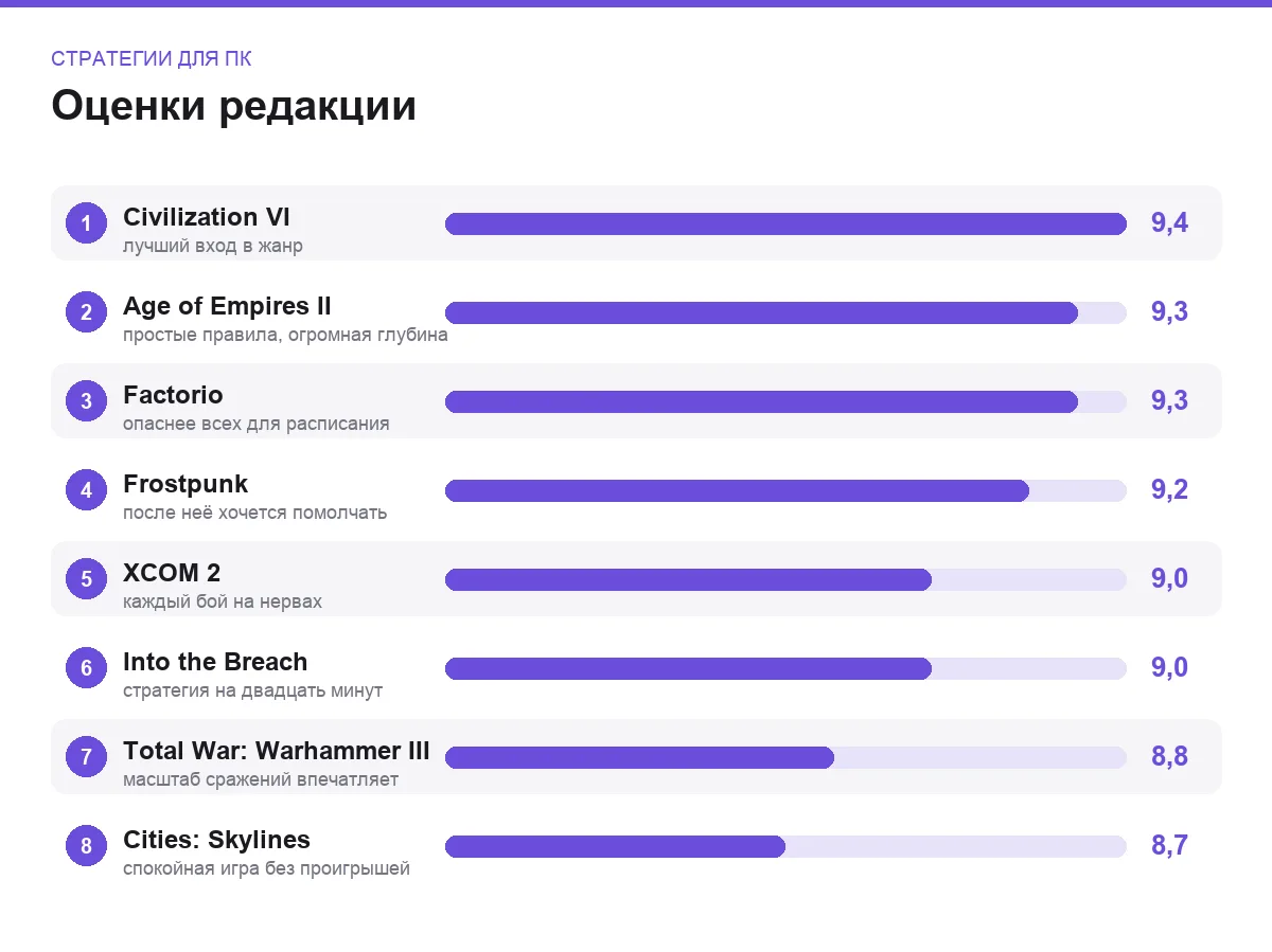 Диаграмма оценок стратегий