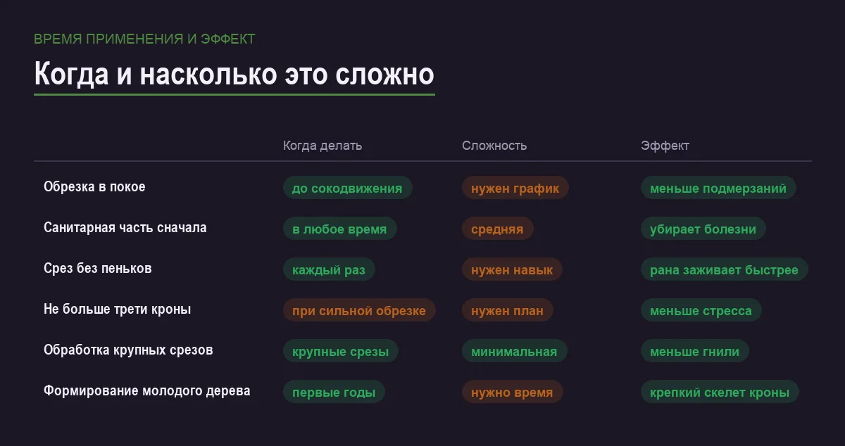 Инфографика: когда применять каждое правило обрезки, насколько это сложно и какой эффект даёт
