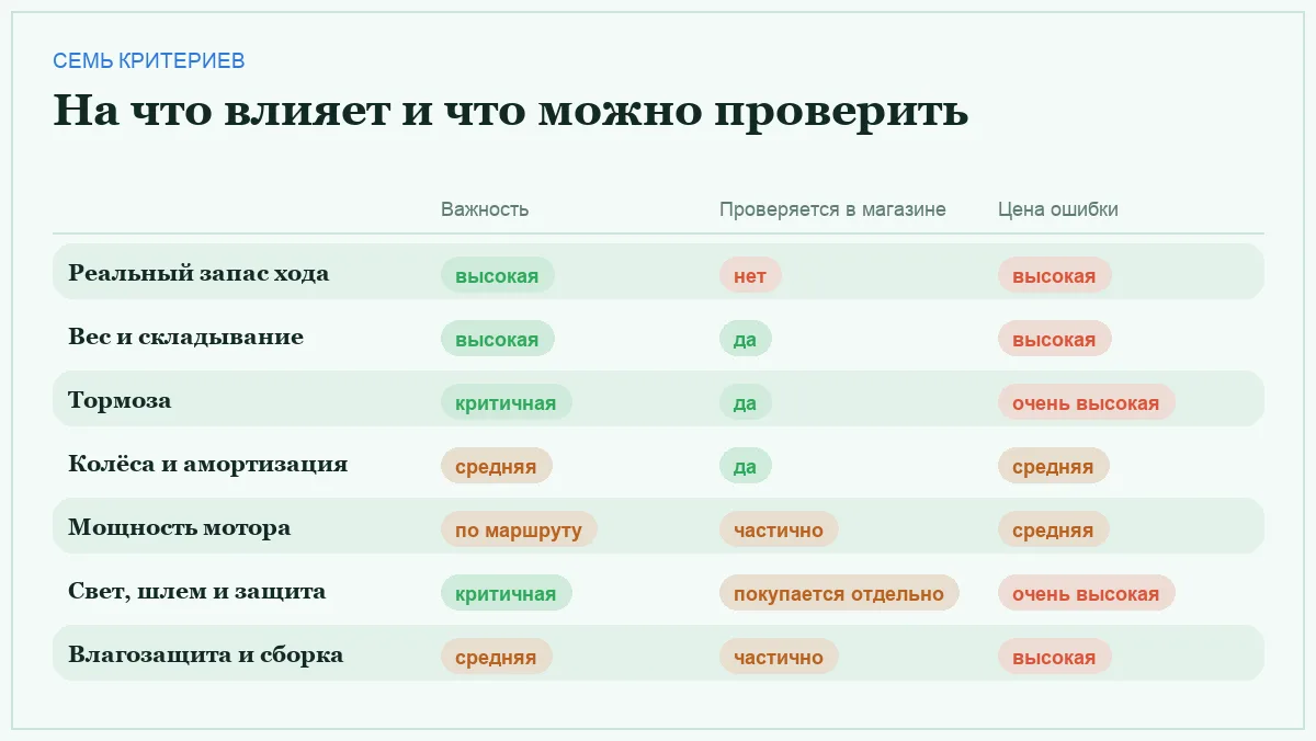 Инфографика: важность критериев выбора электросамоката и возможность проверить их до покупки