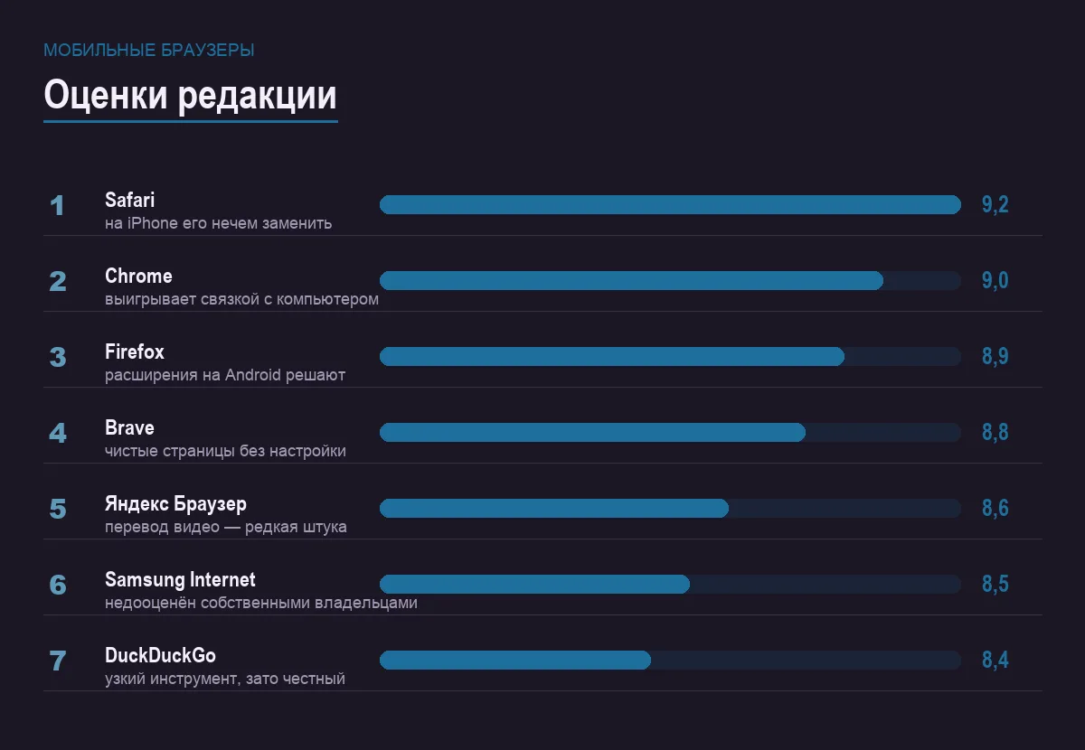 Диаграмма оценок семи мобильных браузеров