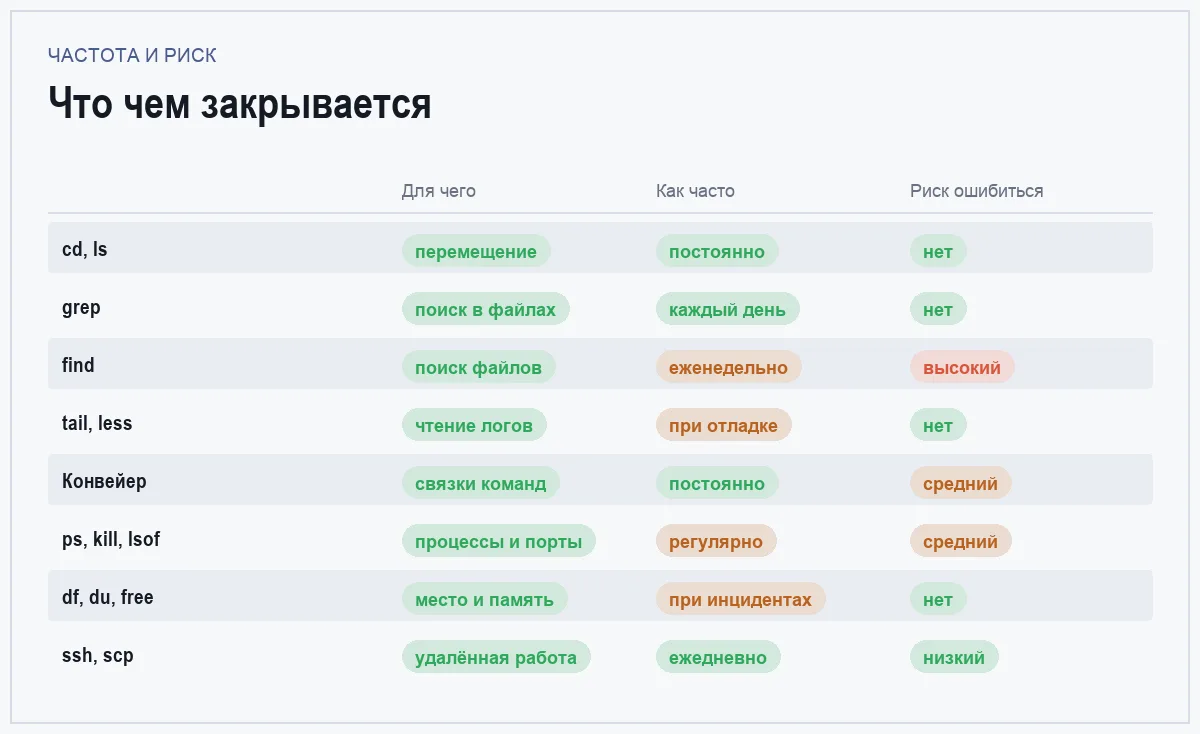 Инфографика: назначение команды, частота использования и риск ошибиться