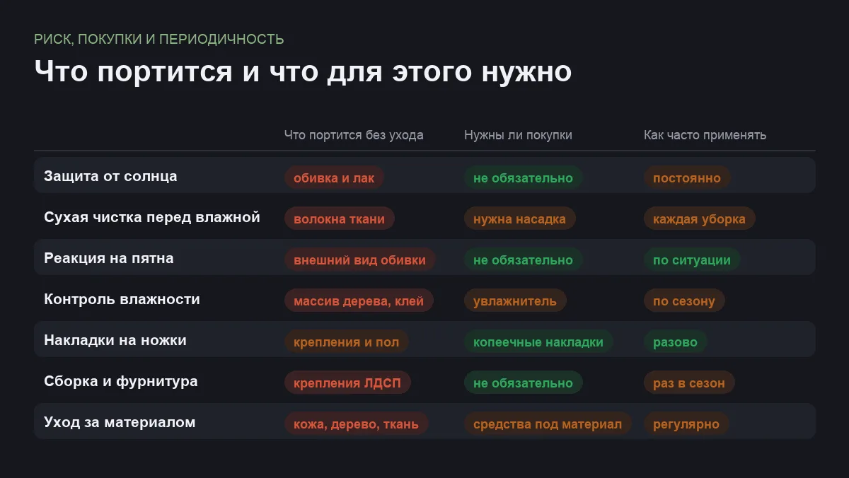 Инфографика: что портится в мебели без ухода, нужны ли для этого покупки и как часто применять способ