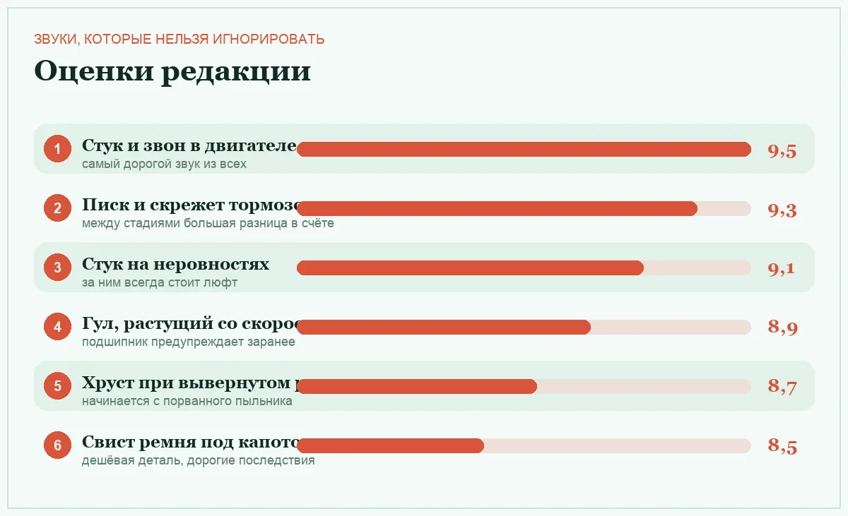 Диаграмма важности тревожных звуков машины