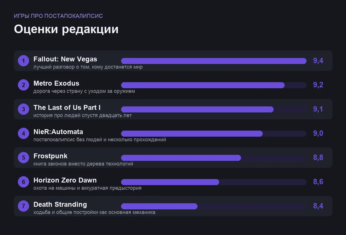 Диаграмма оценок семи игр про постапокалипсис