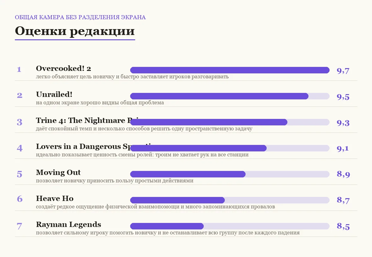 Оценки семи игр: общая камера без разделения экрана