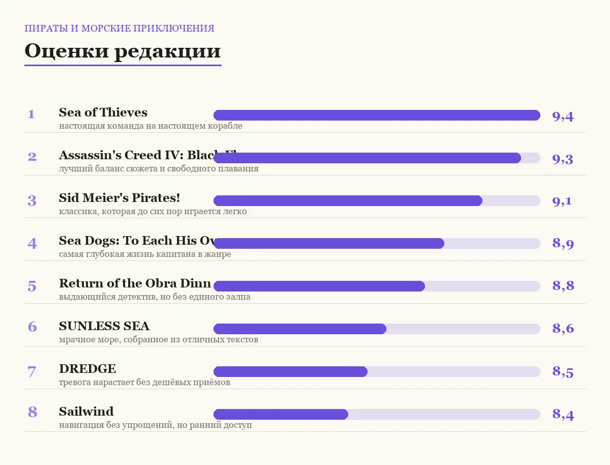 Диаграмма оценок игр про пиратов и море