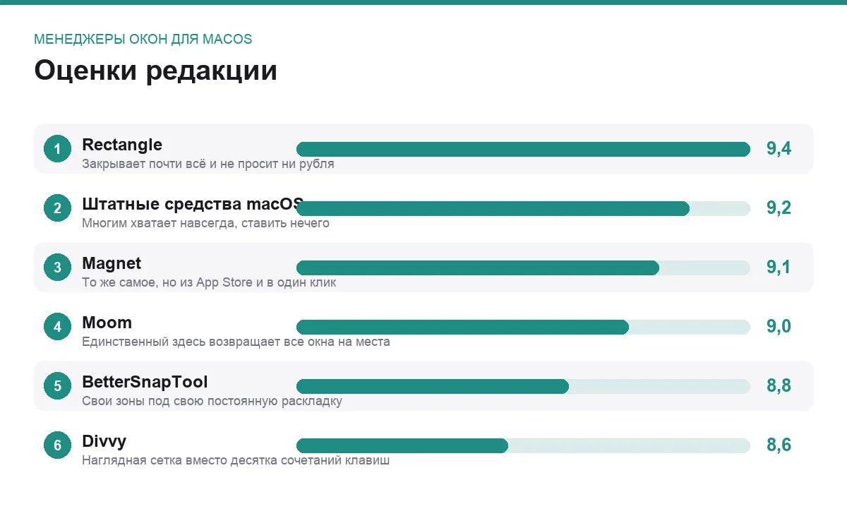 Диаграмма оценок менеджеров окон для Mac