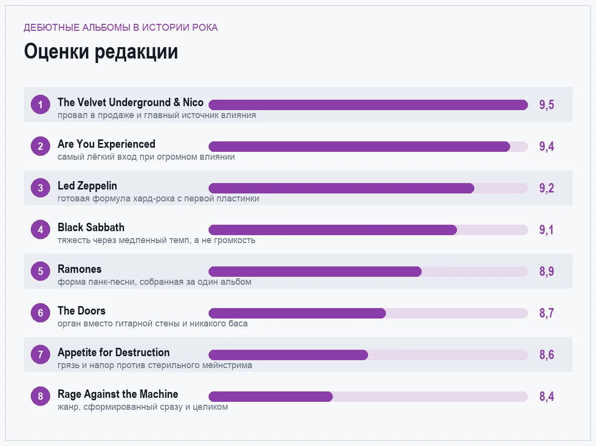 Диаграмма оценок восьми дебютных альбомов рока