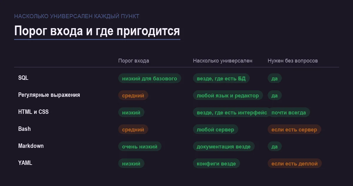 Инфографика: порог входа, универсальность и обязательность каждого из шести языков