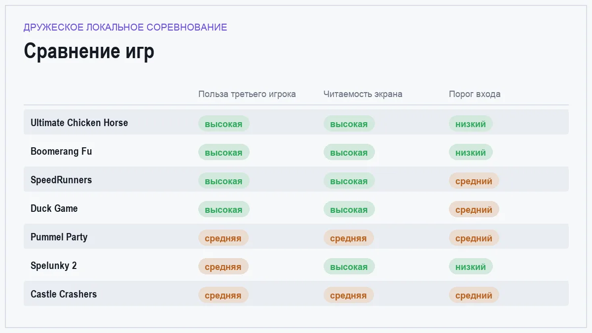 Матрица сравнения игр: дружеское локальное соревнование