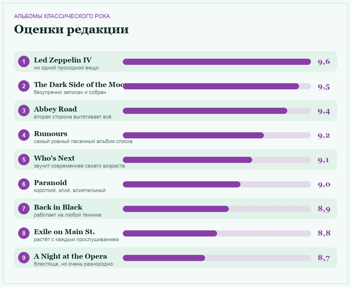 Диаграмма оценок девяти альбомов классического рока