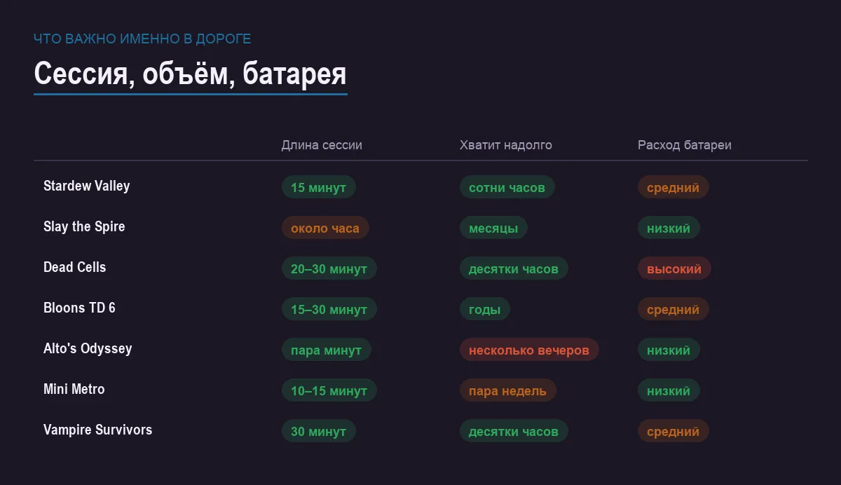 Инфографика: длина сессии, объём содержимого и расход батареи у семи офлайн-игр