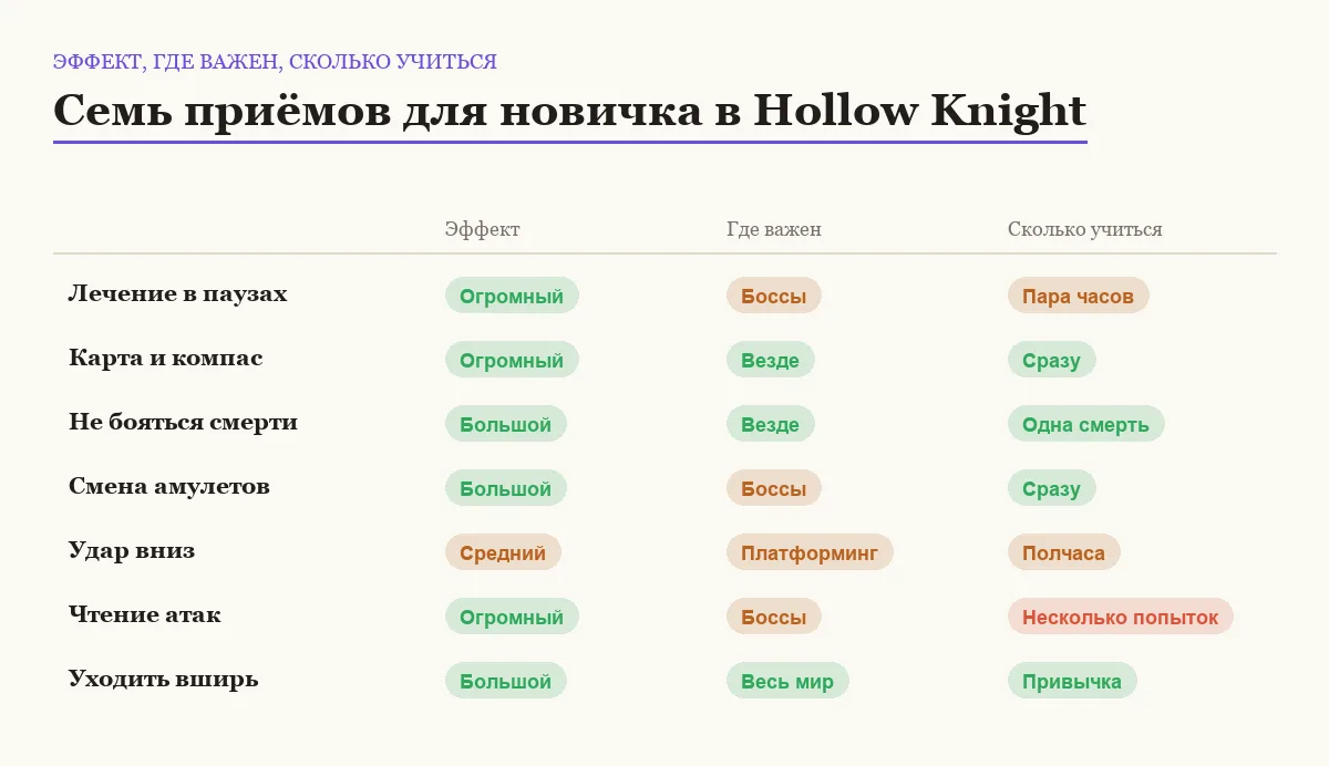 Сравнение приёмов для новичка в Hollow Knight по эффекту, области применения и времени освоения