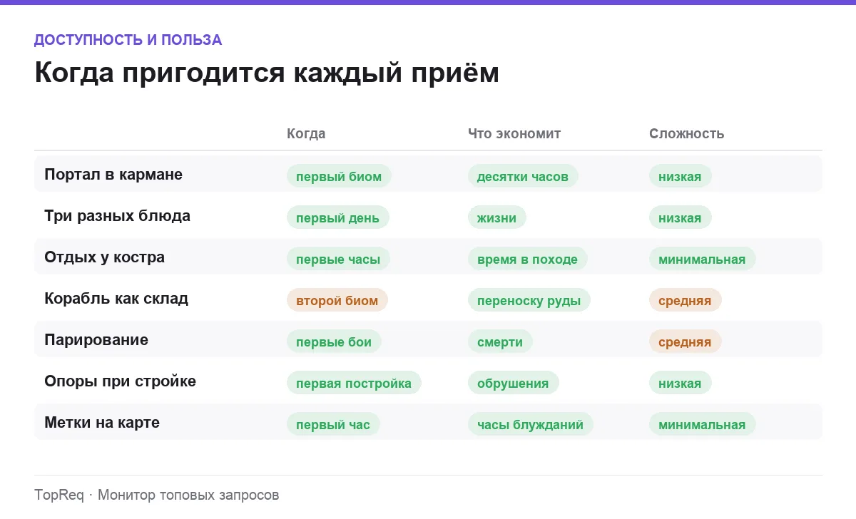 Инфографика: когда доступен приём, что экономит и насколько сложен