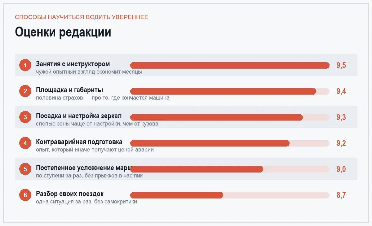 Диаграмма оценок для шести способов научиться водить увереннее