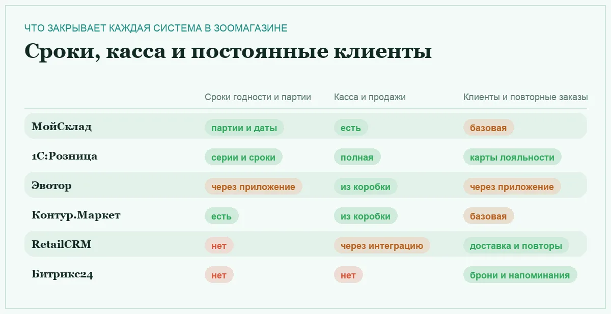Инфографика: сроки годности и партии, касса, повторные заказы у шести систем для зоомагазина
