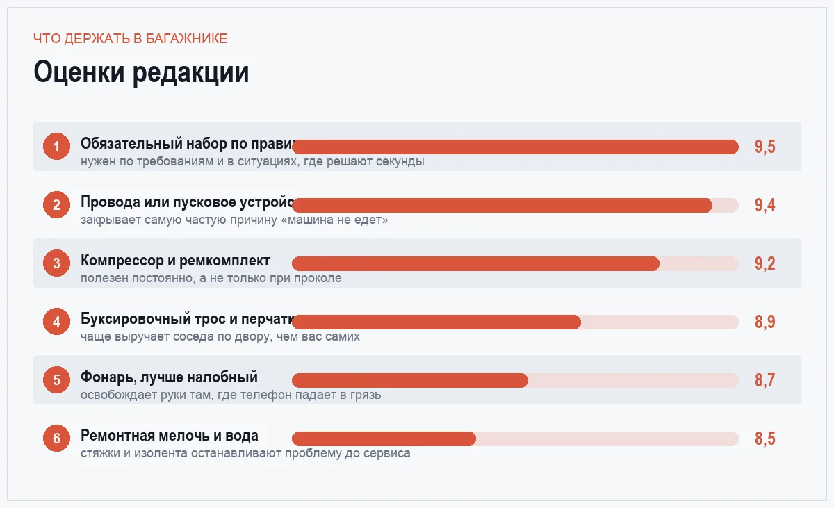 Диаграмма оценок шести вещей для багажника автомобиля