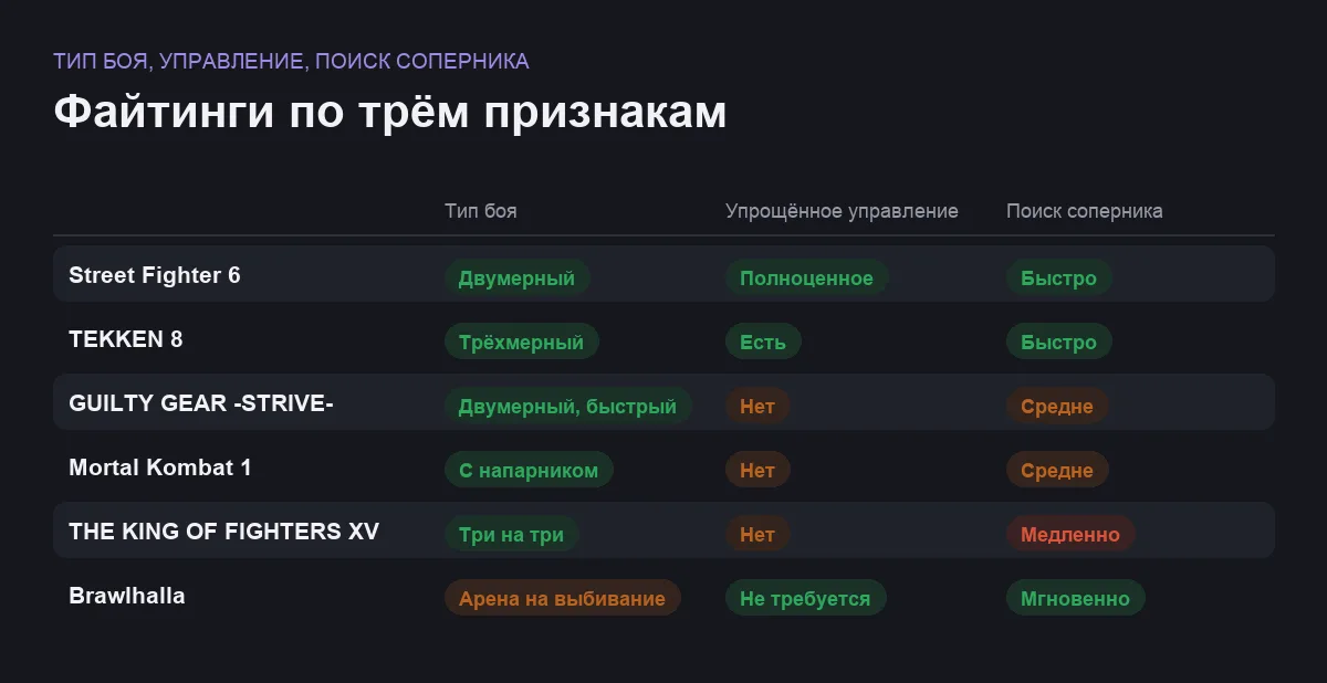 Сравнение шести файтингов по типу боя, упрощённому управлению и скорости поиска соперника