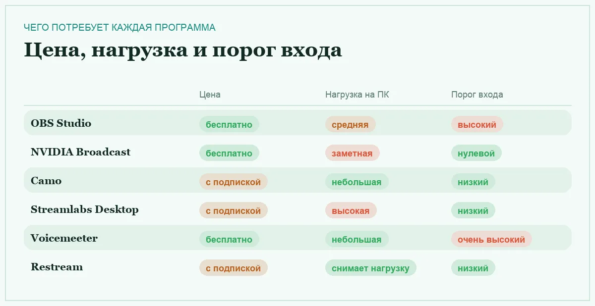 Инфографика: цена, нагрузка на компьютер и порог входа