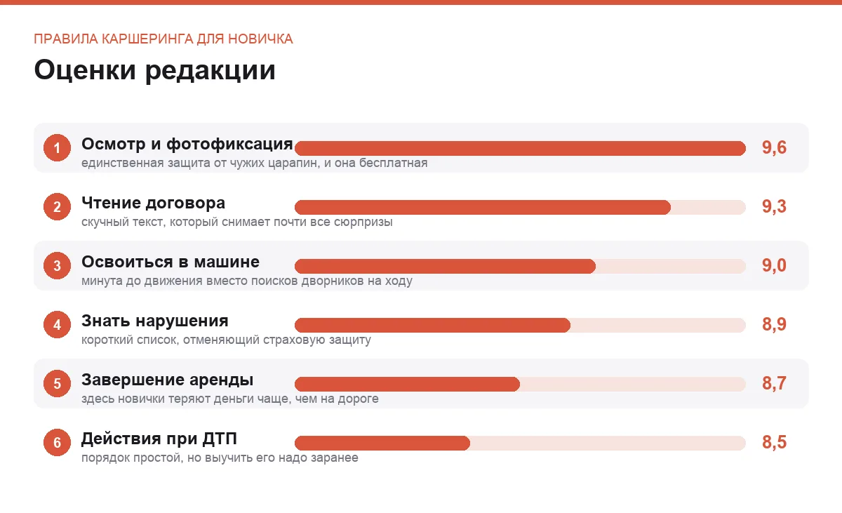 Диаграмма оценок шести правил каршеринга для новичка