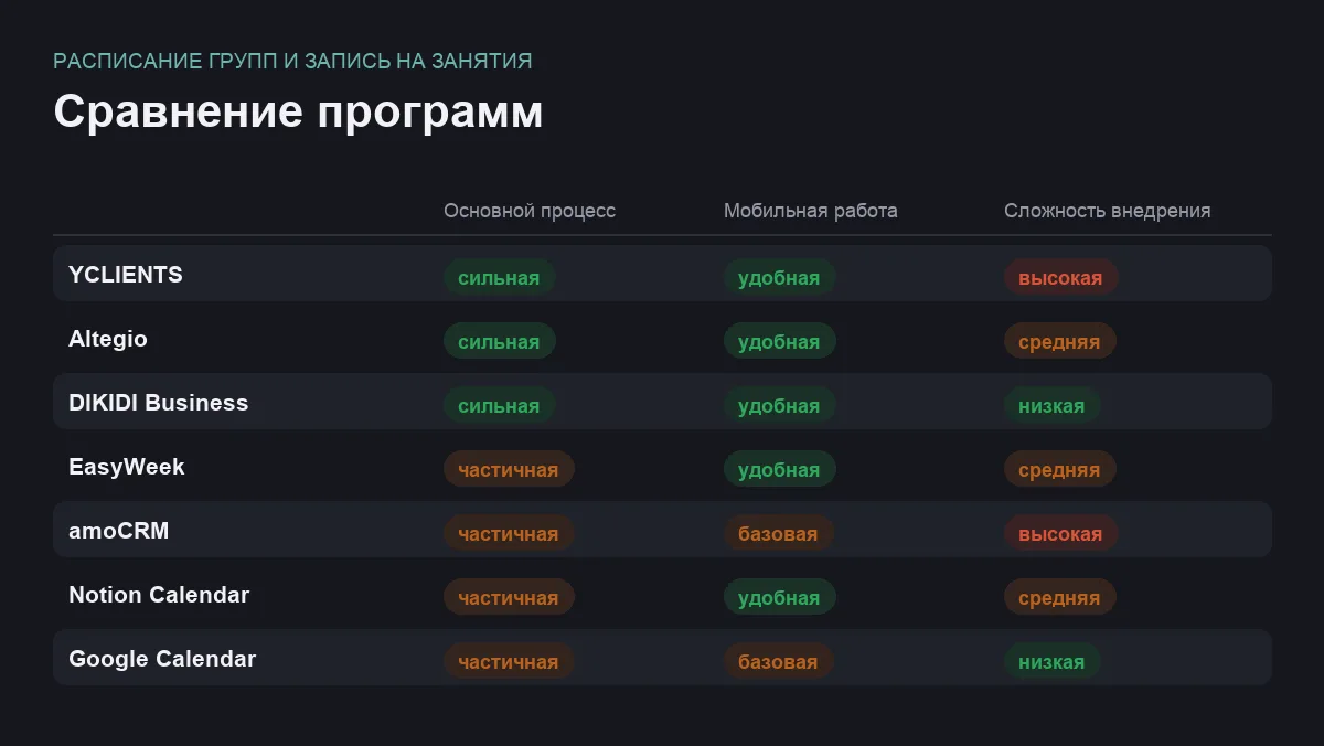 Матрица сравнения программ для задачи расписание групп и запись на занятия
