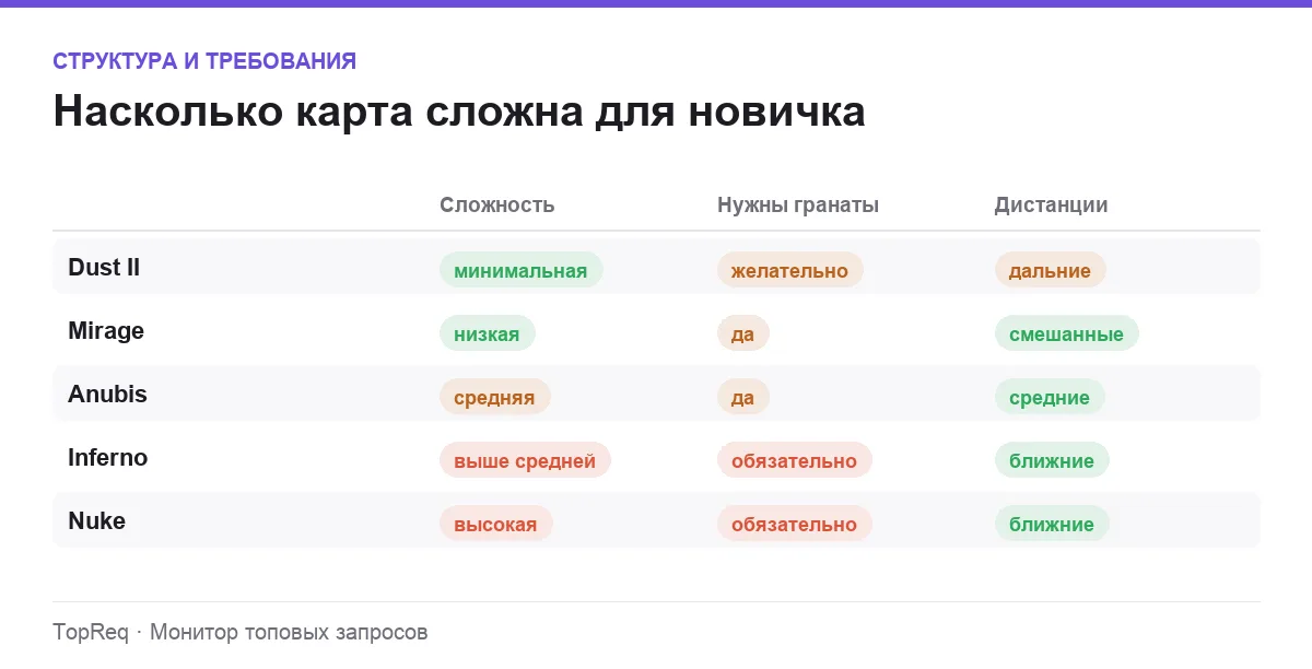 Инфографика: сложность, необходимость гранат и дистанции боёв на картах CS2