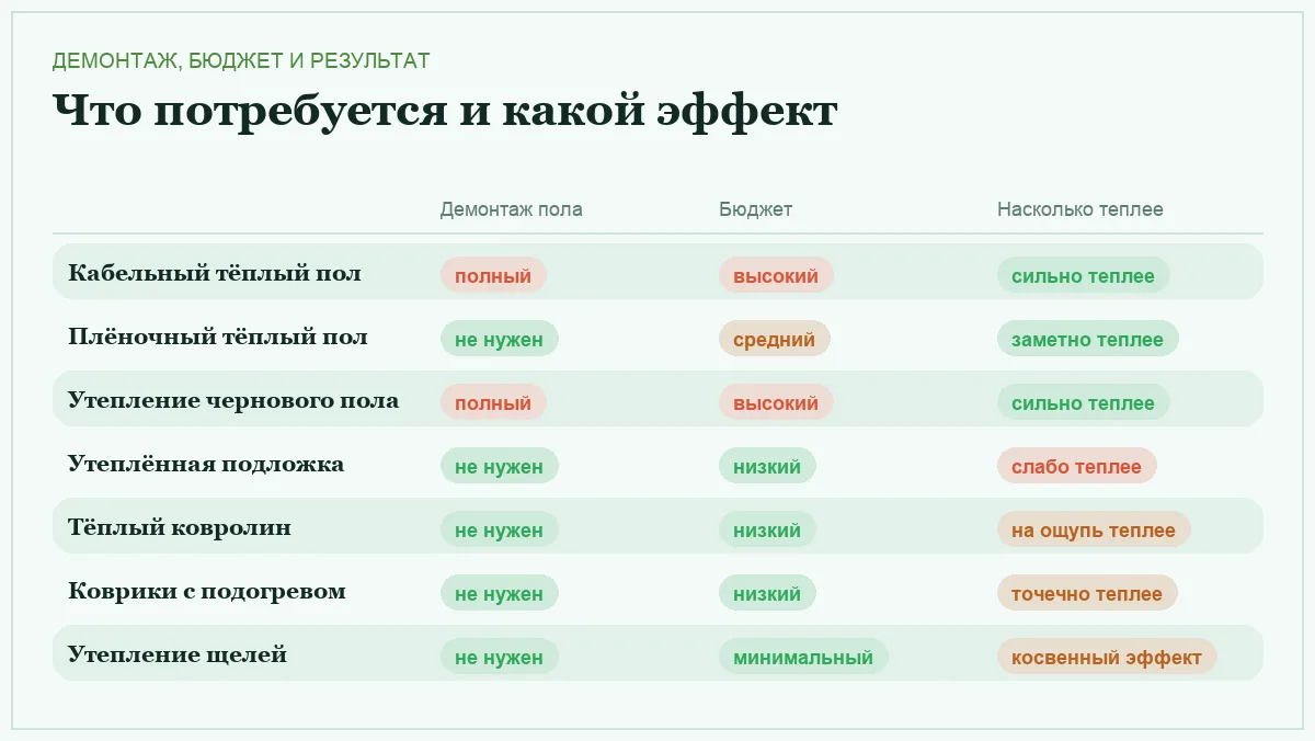 Инфографика: нужен ли демонтаж пола, во что обойдётся способ и насколько заметно теплее становится