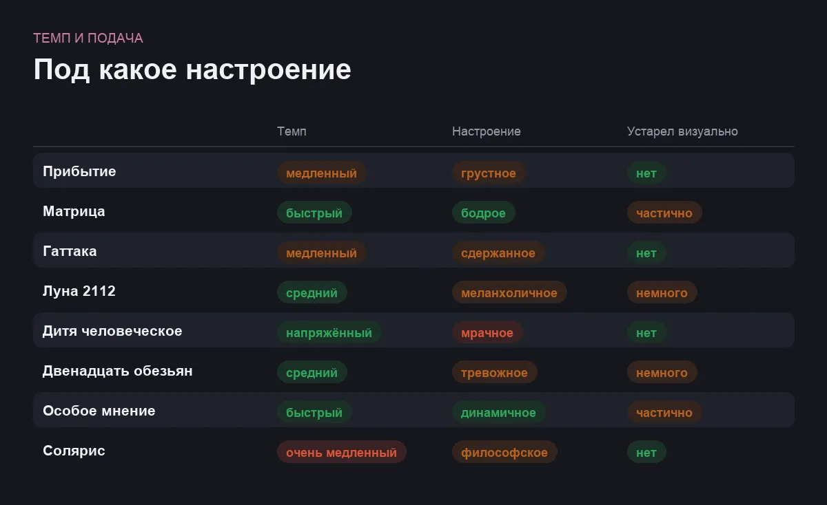Инфографика: темп фильма, настроение и степень визуального устаревания