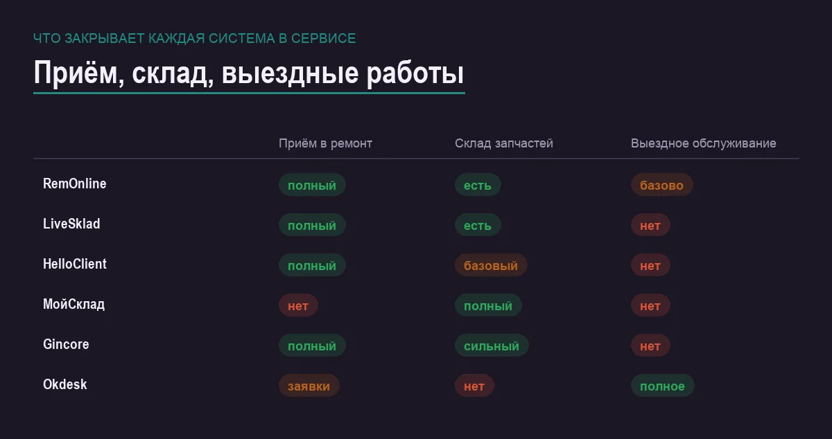 Инфографика: приём в ремонт, склад запчастей и выездное обслуживание у шести систем для сервисного центра