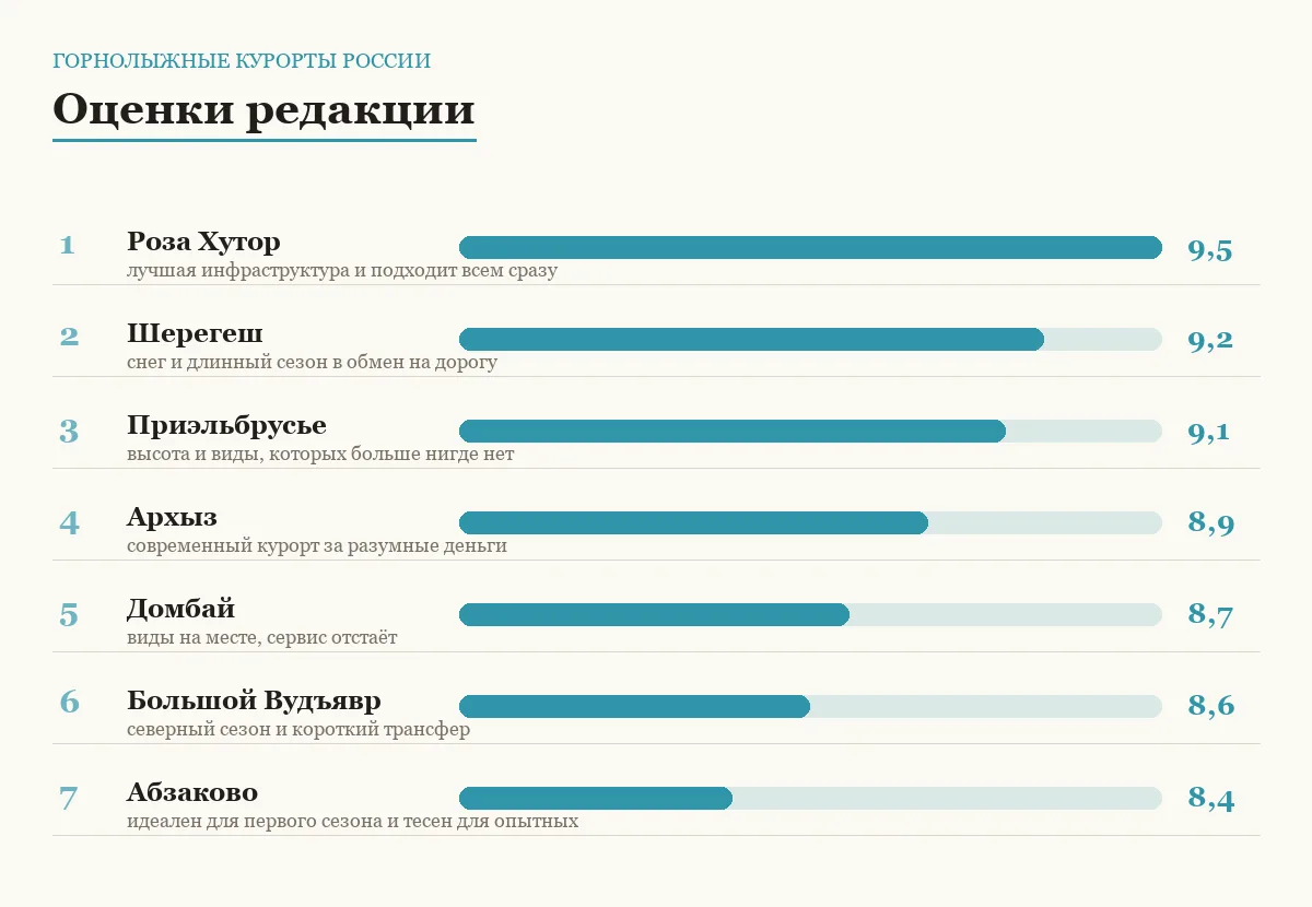 Диаграмма оценок семи горнолыжных курортов России