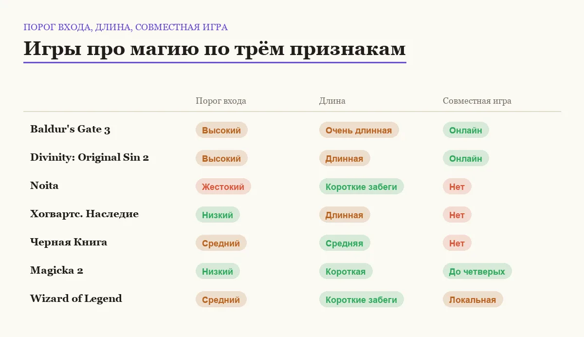 Сравнение семи игр про магию по порогу входа, длине и наличию кооператива