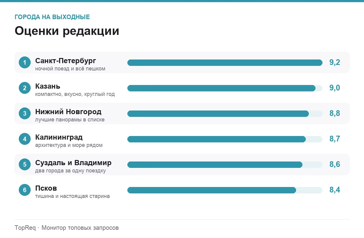 Диаграмма оценок городов для поездки на выходные