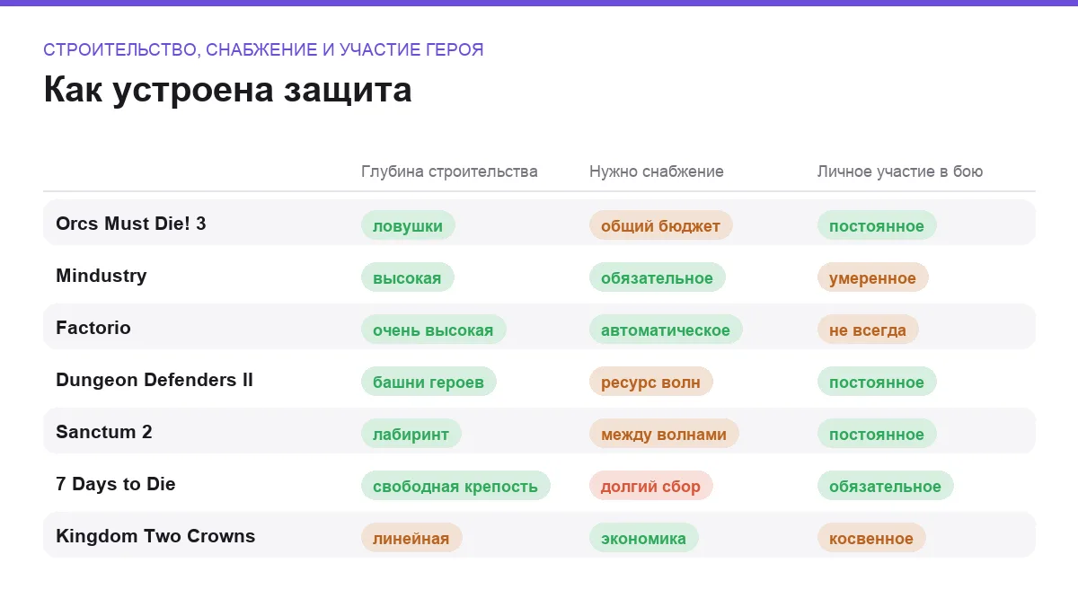 Матрица сравнения семи кооперативных игр про защиту базы