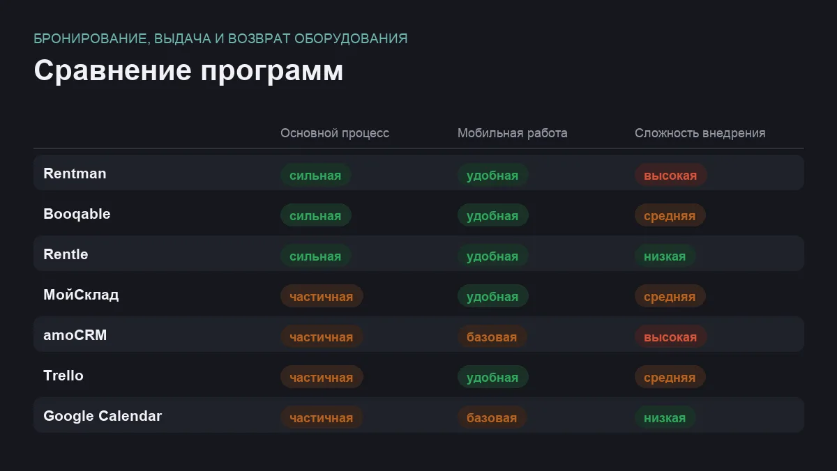 Матрица сравнения программ для задачи бронирование, выдача и возврат оборудования