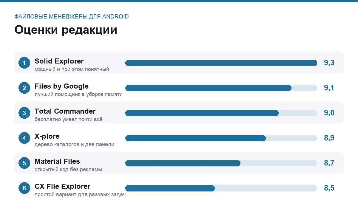 Диаграмма оценок шести файловых менеджеров для Android