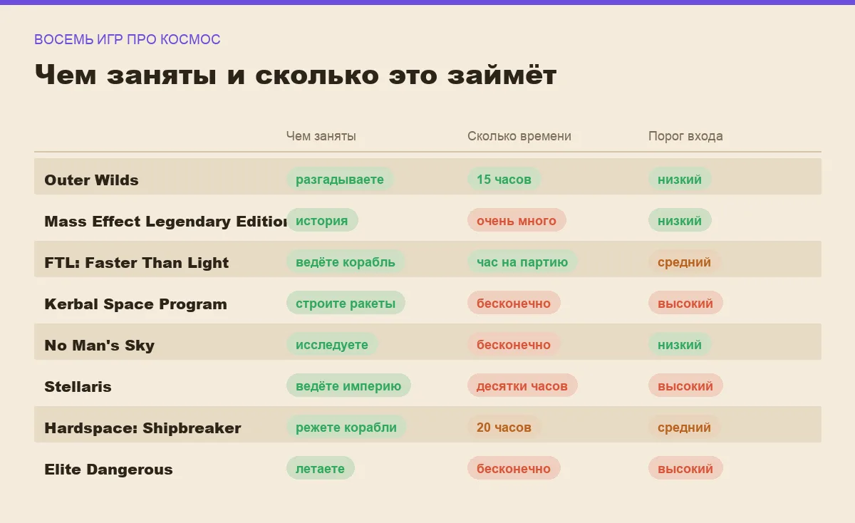 Инфографика: занятие, длительность и требования к железу у восьми космических игр