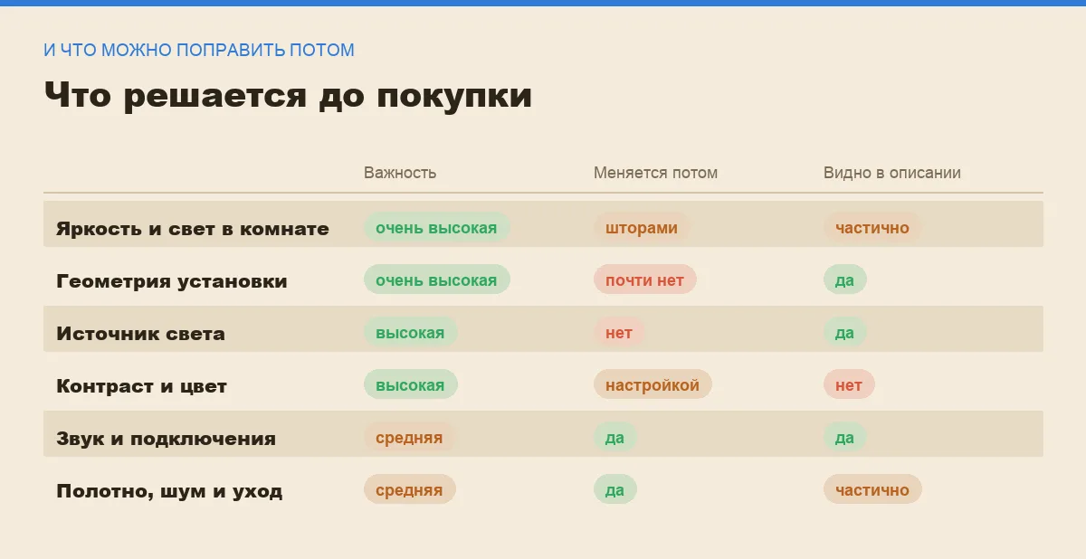 Инфографика: важность критериев выбора домашнего проектора